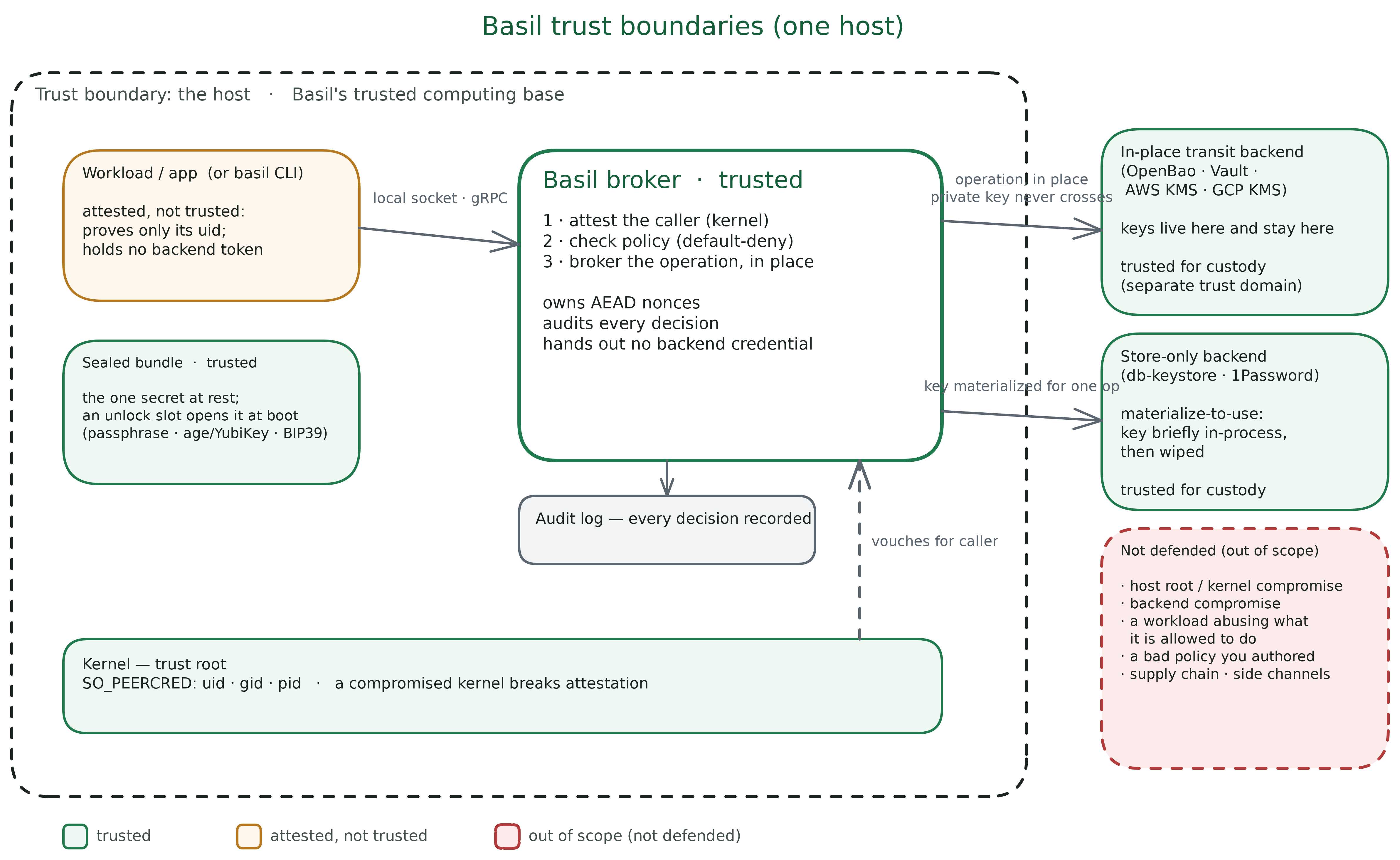 Basil's trust boundary on a single host. Trusted: the kernel (the trust root, via SO_PEERCRED), the Basil broker, the sealed bundle, and the audit log. The calling workload is attested but not trusted; it proves only its uid and holds no backend token. Backends are separate trust domains, trusted only for custody: in-place transit backends (OpenBao, Vault, AWS KMS, GCP KMS) never let the private key cross, while store-only backends (db-keystore, 1Password) are materialize-to-use, briefly holding the key in process for one operation. Out of scope: host or kernel compromise, backend compromise, a workload abusing what it is allowed to do, a bad policy, supply chain, and side channels. A workload calls Basil over a local socket; Basil brokers the operation to the backend; every decision is written to the audit log.